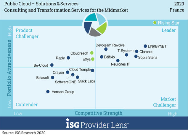 ISG Provider Lens Quadrant