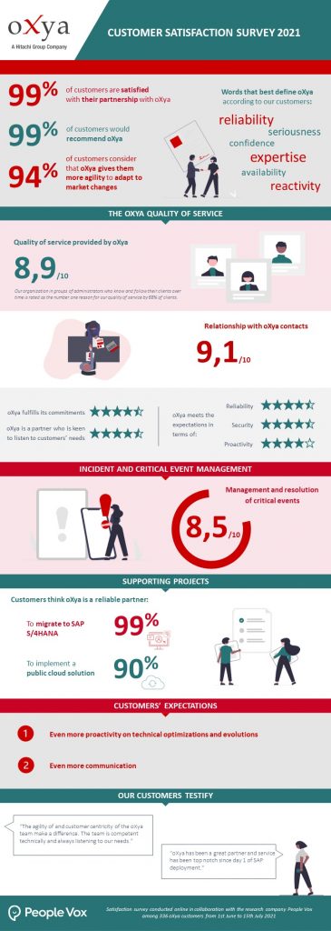 oXya satisfaction survey results - Infographic