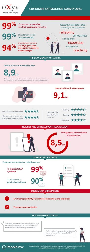 oXya satisfaction survey results - Infographic