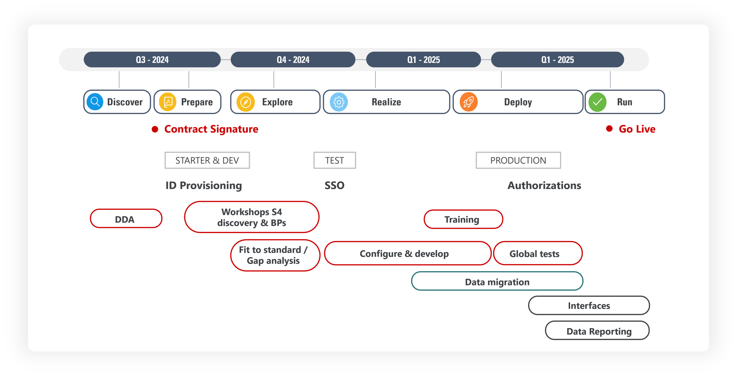 Planning SAP Cloud ERP