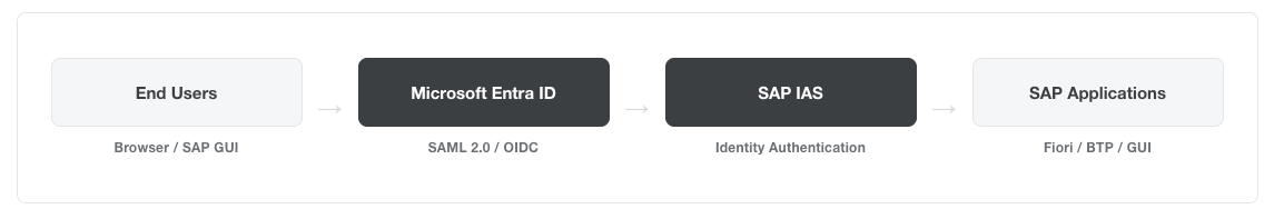 Reference architecture